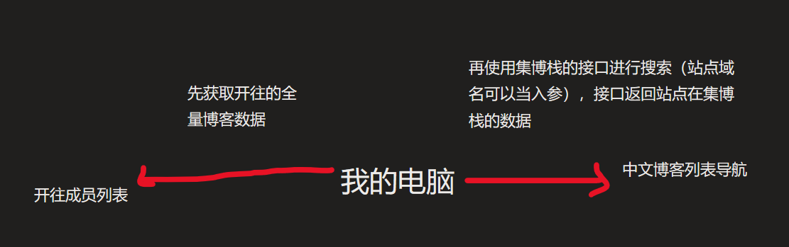Python真香：尝试开发数据爬取与后端接口